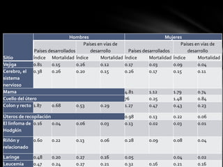 El consumo de tabaco es el principal factor singular de riesgo de cáncer. 