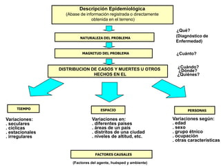 Descripción Epidemiológica(Abase de información registrada o directamente obtenida en el terreno)Variaciones según:Variaciones en:Variaciones:. edad. diferentes países. seculares. sexo. áreas de un país. cíclicas. grupo étnico. distritos de una ciudad. estacionales. ocupación. niveles de altitud, etc.. irregulares. otras características¿Qué?(Diagnóstico deEnfermedad)NATURALEZA DEL PROBLEMA¿Cuánto?MAGNITUD DEL PROBLEMA¿Cuándo?DISTRIBUCION DE CASOS Y MUERTES U OTROS HECHOS EN EL¿Dónde?¿Quiénes?TIEMPOESPACIOPERSONASFACTORES CAUSALES(Factores del agente, huésped y ambiente)