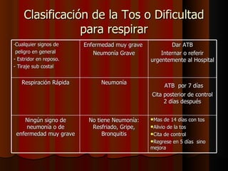 Clasificación de la Tos o Dificultad
                para respirar
-Cualquier  signos de   Enfermedad muy grave           Dar ATB
 peligro en general        Neumonía Grave          Internar o referir
- Estridor en reposo.                          urgentemente al Hospital
- Tiraje sub costal


   Respiración Rápida        Neumonía
                                                      ATB por 7 días
                                               Cita posterior de control
                                                    2 días después


    Ningún signo de      No tiene Neumonía:    Mas   de 14 días con tos
     neumonía o de        Resfriado, Gripe,    Alivio de la tos
 enfermedad muy grave         Bronquitis       Cita de control
                                               Regrese en 5 días sino
                                               mejora
 