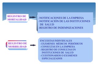 -NOTIFICACIONES DE LA EMPRESA
-NOTIFICACIÓN DE LAS INSTITUCIONES
DE SALUD
-REGISTRO DE INDEMNIZACIONES
REGISTRO DE
MORBILIDAD
REGISTRO DE
MORTALIDAD
ENCUESTAS INDIVIDUALES
- EXÁMENES MÉDICOS PERIÓDICOS
- CONSULTAS EN LA EMPRESA
- REGISTRO DE CONSULTAS EN
INSTITUCIONES DE SALUD
- CUESTIONARIOS O EXÁMENES
ESPECIALIZADOS
 