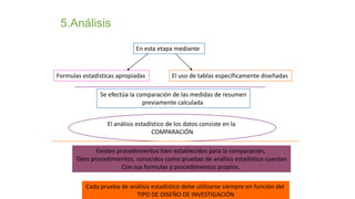 5.Análisis
En esta etapa mediante

Formulas estadísticas apropiadas

El uso de tablas específicamente diseñadas

Se efectúa la comparación de las medidas de resumen
previamente calculada

El análisis estadístico de los datos consiste en la
COMPARACIÓN
Existen procedimientos bien establecidos para la comparación,
Tales procedimientos, conocidos como pruebas de análisis estadístico cuentan
Con sus formulas y procedimientos propios.
Cada prueba de análisis estadístico debe utilizarse siempre en función del
TIPO DE DISEÑO DE INVESTIGACIÓN

 
