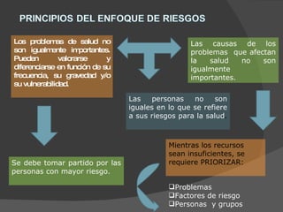 Los problemas de salud no son igualmente importantes. Pueden valorarse y diferenciarse en función de su frecuencia, su gravedad y/o su vulnerabilidad. Las causas de los problemas  que afectan la salud no son igualmente importantes.  Las personas no son iguales en lo que se refiere a sus riesgos para la salud .  Se debe tomar partido por las personas con mayor riesgo. Mientras los recursos sean insuficientes, se requiere PRIORIZAR: Problemas Factores de riesgo Personas  y grupos 