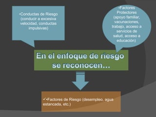 • Factores Protectores (apoyo familiar, vacunaciones, trabajo, acceso a servicios de salud, acceso a educación)  • Conductas de Riesgo (conducir a excesiva velocidad, conductas impulsivas) • Factores de Riesgo (desempleo, agua estancada, etc.) 