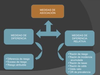 MEDIDAS DE ASOCIACIÓN MEDIDAD DE DIFERENCIA Razón de riesgo Razón de incidencia  acumulada Razón de tasas Razón de odds Odds ratio OR de prevalencia Diferencia de riesgo Exceso de riesgo Riesgo atribuible MEDIDAS DE DIFERENCIA RELATIVA 