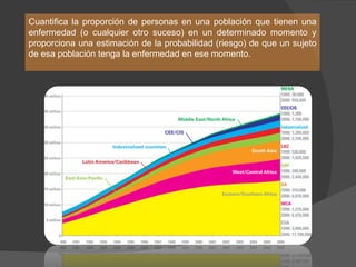 Cuantifica la proporción de personas en una población que tienen una enfermedad (o cualquier otro suceso) en un determinado momento y proporciona una estimación de la probabilidad (riesgo) de que un sujeto de esa población tenga la enfermedad en ese momento. 