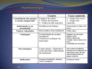 EpidemiologiaObservacionais (quando não há intervenção do cientista)Relato ou Série de CasosCorte Transversal ou PrevalênciaEcológicos – Descreve diferenças entre populações em período de tempo (rápidos e de baixo custo)Coorte - Parte da exposição para descrever incidência e associações entre causas de doença (caros e demorados)Caso-controle –Estuda indivíduos com e sem a doença, detecta fatores associados. Baixo e custo, bom para doenças raras)Experimentais (quando há intervenção do cientista)Ensaio Clínico  - A finalidade é testar a eficácia de uma intervenção terapêutica ou preventiva sobre determinada doença.Ensaio de Comunidade - Investiga a comunidade ao invés de indivíduos. Avaliação de eficácia e efetividade em pevenção primária.