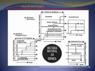 EpidemiologiaWillian Farr( 1807-1883) Trabalhou no Registro Geral inglês  desigualdades regionais e sociais nos perfis de saúde, fornecendo elementos que  contribuíram com a reforma sanitária inglesa.John Snow(1813-1858) Epidemias de cólera em Londres  elucidação da relação da cólera com o fornecimento de água (contaminada) de uma certa companhia de  abastecimento londrina