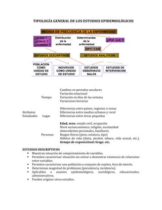 TIPOLOGÍA	
  GENERAL	
  DE	
  LOS	
  ESTUDIOS	
  EPIDEMIOLÓGICOS	
  
	
  
	
  
	
  
	
  
	
   	
   	
   	
   Cambios	
  en	
  periodos	
  seculares	
  
	
   	
   	
   	
   Variación	
  estacional	
  
	
  	
  	
  	
  	
  	
  	
  	
  	
  	
  	
  	
  	
  	
  	
  	
  	
  	
  	
  	
  	
   Tiempo	
  	
  	
  	
  	
  	
  	
  	
  	
   Variación	
  en	
  días	
  de	
  las	
  semana	
  	
  
	
  	
  	
  	
  	
  	
  	
  	
  	
  	
  	
  	
  	
  	
  	
  	
  	
  	
  	
  	
  	
  	
  	
  	
  	
  	
  	
  	
  	
  	
  	
  	
  	
  	
  	
  	
  	
  	
  	
  	
  	
  	
  	
  	
   Variaciones	
  horarias	
  
	
  
	
  	
  	
  	
  	
  	
  	
  	
  	
  	
  	
  	
  	
  	
  	
  	
  	
  	
  	
  	
  	
  	
  	
  	
  	
  	
  	
  	
  	
  	
  	
  	
  	
  	
  	
  	
  	
  	
  	
  	
  	
  	
  	
  	
  	
   Diferencias	
  entre	
  países,	
  regiones	
  o	
  zonas	
  
Atributos	
  	
  	
  	
  	
  	
  	
  	
  	
   	
   Diferencias	
  entre	
  medios	
  urbanos	
  y	
  rural	
  
Estudiados	
  	
  	
  	
  	
  	
  	
  Lugar	
  	
  	
  	
  	
  	
  	
  	
  	
  	
  	
  	
   Diferencias	
  entre	
  áreas	
  pequeñas	
  
	
  
	
  	
  	
  	
  	
  	
  	
  	
  	
  	
  	
  	
  	
  	
  	
  	
  	
  	
  	
  	
  	
  	
  	
  	
  	
  	
  	
  	
  	
  	
  	
  	
  	
  	
  	
  	
  	
  	
  	
  	
  	
  	
  	
   Edad,	
  sexo,	
  estado	
  civil,	
  ocupación	
  
	
  	
  	
  	
  	
  	
  	
  	
  	
  	
  	
  	
  	
  	
  	
  	
  	
  	
  	
  	
  	
  	
  	
  	
  	
  	
  	
  	
  	
  	
  	
  	
  	
  	
  	
  	
  	
  	
  	
  	
  	
  	
  	
   Nivel	
  socioeconómico,	
  religión,	
  escolaridad	
  
	
  	
  	
  	
  	
  	
  	
  	
  	
  	
  	
  	
  	
  	
  	
  	
  	
  	
  	
  	
  	
   	
   	
   Antecedentes	
  personales,	
  familiares.	
  
	
  	
  	
  	
  	
  	
  	
  	
  	
  	
  	
  	
  	
  	
  	
  	
  	
  	
  	
  	
  	
   Personas	
  	
  	
  	
   Rasgos	
  físicos	
  (peso,	
  estatura,	
  tipo)	
  
	
  	
  	
  	
  	
  	
  	
  	
  	
  	
  	
  	
  	
  	
  	
  	
  	
  	
  	
  	
  	
  	
  	
  	
  	
  	
  	
  	
  	
  	
  	
  	
  	
  	
  	
  	
  	
  	
  	
  	
  	
  	
  	
  	
   Hábitos	
   de	
   vida	
   (dieta,	
   alcohol,	
   tabaco,	
   vida	
   sexual,	
   etc.),	
  
	
   	
   	
   	
   tiempo	
  de	
  exposiciónal	
  riesgo.	
  etc.	
  
	
  
ESTUDIOS	
  DESCRIPTIVOS	
  	
  
 Muestran	
  situación	
  de	
  comportamiento	
  de	
  variables.	
  
 Permiten	
  caracterizar	
  situación	
  sin	
  entrar	
  a	
  demostrar	
  existencia	
  de	
  relaciones	
  
entre	
  variables.	
  
 Permiten	
  caracterizar	
  una	
  población	
  o	
  conjunto	
  de	
  sujetos,	
  foco	
  de	
  interés.	
  
 Determinan	
  magnitud	
  de	
  problemas	
  (prevalencia,	
  incidencia).	
  
 Aplicables	
   a	
   asuntos	
   epidemiológicos,	
   sociológicos,	
   educacionales,	
  
administrativos.	
  
 Pueden	
  originar	
  otros	
  estudios.	
  
	
  
	
  
 
