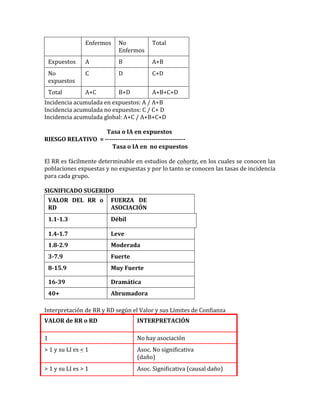  Enfermos	
   No	
  
Enfermos	
  
Total	
  
Expuestos	
   A	
   B	
   A+B	
  
No	
  
expuestos	
  
C	
   D	
   C+D	
  
Total	
   A+C	
   B+D	
   A+B+C+D	
  
Incidencia	
  acumulada	
  en	
  expuestos:	
  A	
  /	
  A+B	
  
Incidencia	
  acumulada	
  no	
  expuestos:	
  C	
  /	
  C+	
  D	
  
Incidencia	
  acumulada	
  global:	
  A+C	
  /	
  A+B+C+D	
  
	
  
	
  	
  	
  	
  	
  	
  	
   	
   	
   	
  	
  	
  	
  	
  Tasa	
  o	
  IA	
  en	
  expuestos	
  
RIESGO	
  RELATIVO	
  	
  =	
  -­‐-­‐-­‐-­‐-­‐-­‐-­‐-­‐-­‐-­‐-­‐-­‐-­‐-­‐-­‐-­‐-­‐-­‐-­‐-­‐-­‐-­‐-­‐-­‐-­‐-­‐-­‐-­‐-­‐-­‐-­‐-­‐-­‐-­‐-­‐-­‐-­‐-­‐	
  
	
  	
  	
  	
  	
  	
   	
   	
   	
  	
  	
  	
  	
  	
  	
  	
  	
  Tasa	
  o	
  IA	
  en	
  	
  no	
  expuestos	
  
	
  
El	
  RR	
  es	
  fácilmente	
  determinable	
  en	
  estudios	
  de	
  cohorte,	
  en	
  los	
  cuales	
  se	
  conocen	
  las	
  
poblaciones	
  expuestas	
  y	
  no	
  expuestas	
  y	
  por	
  lo	
  tanto	
  se	
  conocen	
  las	
  tasas	
  de	
  incidencia	
  
para	
  cada	
  grupo.	
  
	
  
SIGNIFICADO	
  SUGERIDO	
  
VALOR	
   DEL	
   RR	
   o	
  
RD	
  
FUERZA	
   DE	
  
ASOCIACIÓN	
  
1.1-­‐1.3	
   Débil	
  
1.4-­‐1.7	
   Leve	
  
1.8-­‐2.9	
   Moderada	
  
3-­‐7.9	
   Fuerte	
  
8-­‐15.9	
   Muy	
  Fuerte	
  
16-­‐39	
   Dramática	
  
40+	
   Abrumadora	
  
	
  
Interpretación	
  de	
  RR	
  y	
  RD	
  según	
  el	
  Valor	
  y	
  sus	
  Límites	
  de	
  Confianza	
  
VALOR	
  de	
  RR	
  o	
  RD	
   INTERPRETACIÓN	
  
1	
  	
   No	
  hay	
  asociación	
  
>	
  1	
  y	
  su	
  LI	
  es	
  <	
  1	
   Asoc.	
  No	
  significativa	
  
(daño)	
  
>	
  1	
  y	
  su	
  LI	
  es	
  >	
  1	
   Asoc.	
  Significativa	
  (causal	
  daño)	
  
 