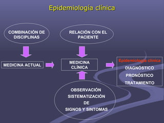 Epidemiología clínicaEpidemiología clínica
COMBINACIÓN DE
DISCIPLINAS
RELACIÓN CON EL
PACIENTE
MEDICINA ACTUAL
MEDICINA
CLÍNICA
Epidemiología clínica
DIAGNÓSTICO
PRONÓSTICO
TRATAMIENTO
OBSERVACIÓN
SISTEMATIZACIÓN
DE
SIGNOS Y SINTOMAS
 