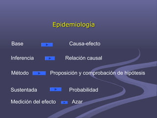 EpidemiologíaEpidemiología
Base Causa-efecto
Inferencia Relación causal
Método Proposición y comprobación de hipótesis
Sustentada Probabilidad
Medición del efecto Azar
 
