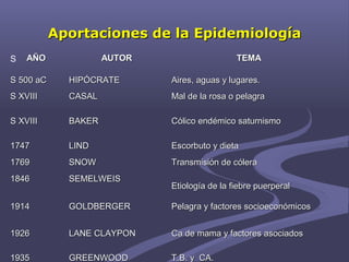 Aportaciones de la EpidemiologíaAportaciones de la Epidemiología
S AÑOAÑO AUTORAUTOR TEMATEMA
S 500 aCS 500 aC HIPÓCRATEHIPÓCRATE Aires, aguas y lugares.Aires, aguas y lugares.
S XVIIIS XVIII CASALCASAL Mal de la rosa o pelagraMal de la rosa o pelagra
S XVIIIS XVIII BAKERBAKER Cólico endémico saturnismoCólico endémico saturnismo
17471747 LINDLIND Escorbuto y dietaEscorbuto y dieta
17691769 SNOWSNOW Transmisión de cóleraTransmisión de cólera
18461846 SEMELWEISSEMELWEIS
Etiología de la fiebre puerperalEtiología de la fiebre puerperal
19141914 GOLDBERGERGOLDBERGER Pelagra y factores socioeconómicosPelagra y factores socioeconómicos
19261926 LANE CLAYPONLANE CLAYPON Ca de mama y factores asociadosCa de mama y factores asociados
19351935 GREENWOODGREENWOOD T.B. y CA.T.B. y CA.
 
