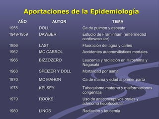 Aportaciones de la EpidemiologíaAportaciones de la Epidemiología
AÑOAÑO AUTORAUTOR TEMATEMA
19551955 DOLLDOLL Ca de pulmón y asbestoCa de pulmón y asbesto
1949-19591949-1959 DAWBERDAWBER Estudio de Framinham (enfermedadEstudio de Framinham (enfermedad
cardiovascular)cardiovascular)
19561956 LASTLAST Fluoración del agua y cariesFluoración del agua y caries
19621962 MC CARROLMC CARROL Accidentes automovilísticos mortalesAccidentes automovilísticos mortales
19661966 BIZZOZEROBIZZOZERO Leucemia y radiación en Hiroshima yLeucemia y radiación en Hiroshima y
NagasakiNagasaki
19681968 SPEIZER Y DOLLSPEIZER Y DOLL Mortalidad por asmaMortalidad por asma
19701970 MC MAHONMC MAHON Ca de mama y edad al primer partoCa de mama y edad al primer parto
19781978 KELSEYKELSEY Tabaquismo materno y malformacionesTabaquismo materno y malformaciones
congénitascongénitas
19791979 ROOKSROOKS Uso de anticonceptivos orales yUso de anticonceptivos orales y
adenoma hepatocelularadenoma hepatocelular
19801980 LINOSLINOS Radiación y leucemiaRadiación y leucemia
 