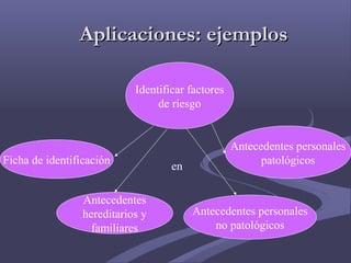 Aplicaciones: ejemplosAplicaciones: ejemplos
Identificar factores
de riesgo
Ficha de identificación
Antecedentes
hereditarios y
familiares
Antecedentes personales
no patológicos
Antecedentes personales
patológicos
en
 