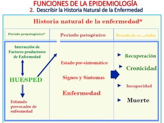 2. Describir la Historia Natural de la Enfermedad
Interacción de
Factores productores
de Enfermedad
FUNCIONES DE LA EPIDEMIOLOGÍA
 