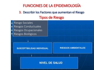 3. Describir los Factores que aumentan el Riesgo
FUNCIONES DE LA EPIDEMIOLOGÍA
Tipos de Riesgo
Riesgo Sociales
Riesgos Conductuales
Riesgos Ocupacionales
Riesgos Biológicos
 