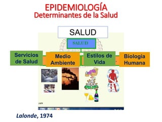 EPIDEMIOLOGÍA
Determinantes de la Salud
Medio
Ambiente
Biología
Humana
Servicios
de Salud
Estilos de
Vida
Lalonde, 1974
SALUD
 