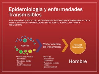 Epidemiologia y enfermedades
Transmisibles
ESTA SURGIÓ DEL ESTUDIO DE LAS EPIDEMIAS DE ENFERMEDADES TRASMISIBLES Y DE LA
INVESTIGACIÓN DE LAS INTERACCIONES ENTRE AGENTE, HUÉSPED, VECTORES Y
RESERVORIOS
Agente
•Reservorio (Animal
Infectado)
•Puerta de Salida
(Trasto
Gastrointestinal)
Vector o Medio
de transmisión
•Modo de
Transmisión
(Alimentos)
•Puesta de entrada
(Tracto
gastrointestinal)
Huésped
Susceptible
Hombre
 