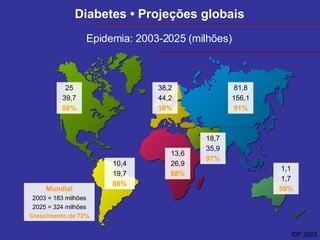 Diabetes • Projeções globais   25 39,7 59% 38,2 44,2 16% 10,4 19,7 88% 13,6 26,9 98% 1,1 1,7 59% 81,8 156,1 91% 18,7 35,9 97% Mundial 2003 = 183 milhões 2025 = 324 milhões Crescimento de   72% IDF 2003 Epidemia: 2003-2025 (milhões) 
