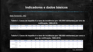 Indicadores e dados básicos
Belo Horizonte - MG
Tabela 3. Casos de hepatite A e taxa de incidência (por 100.000 habitantes) por ano de
notificação, 1999-2018.
Tabela 4. Casos de hepatite A e taxa de incidência (por 100.000 habitantes) por sexo e
ano de notificação, 1999-2018.
Fonte: MS/SVS/DCCI
 