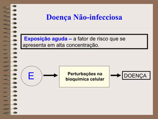 Doença Não-infecciosa

 Exposição aguda – a fator de risco que se
apresenta em alta concentração.




  E               Perturbações na
                 bioquímica celular
                                         DOENÇA
 