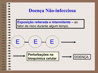 Doença Não-infecciosa

Exposição reiterada e intermitente – ao
fator de risco durante algum tempo.




E         E          E

      Perturbações na
      bioquímica celular            DOENÇA
 
