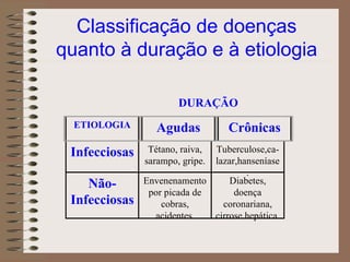 Classificação de doenças
quanto à duração e à etiologia

                       DURAÇÃO
  ETIOLOGIA       Agudas          Crônicas
 Infecciosas    Tétano, raiva,Tuberculose,ca-
               sarampo, gripe.lazar,hanseníase
                                      .
    Não-       Envenenamento      Diabetes,
                por picada de      doença
 Infecciosas       cobras,      coronariana,
                 acidentes.   cirrose hepática.
 
