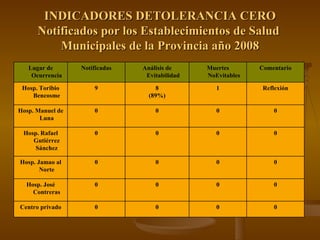 INDICADORES DETOLERANCIA CERO Notificados por los Establecimientos de Salud  Municipales de la Provincia año 2008 0 0 0 0 Centro privado 0 0 0 0 Hosp. José Contreras 0 0 0 0 Hosp. Jamao al Norte 0 0 0 0 Hosp. Rafael Gutiérrez Sánchez 0 0 0 0 Hosp. Manuel de Luna Reflexión 1 8 (89%) 9 Hosp. Toribio Bencosme Comentario Muertes NoEvitables Análisis de Evitabilidad Notificadas Lugar de Ocurrencia 