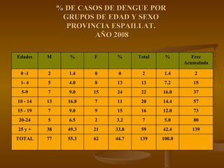 % DE CASOS DE DENGUE POR  GRUPOS DE EDAD Y SEXO  PROVINCIA ESPAILLAT.  AÑO 2008 100.0 139 44.7 62 55.3 77 TOTAL 139 42.4 59 33.8 21 49.3 38 25 y + 80 5.0 7 3.2 2 6.5 5 20-24 73 12.0 16 15 9 9.0 7 15 - 19 57 14.4 20 11 7 16.8 13 10 - 14 37 16.0 22 24 15 9.0 7 5-9 15 7.2 13 13 8 4.0 5 1- 4 2 1.4 2 0 0 1.4 2 0 -1 Frec Acumulada % Total % F % M Edades 