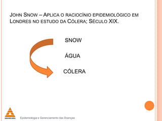 JOHN SNOW – APLICA O RACIOCÍNIO EPIDEMIOLÓGICO EM
LONDRES NO ESTUDO DA CÓLERA; SÉCULO XIX.

SNOW
ÁGUA

CÓLERA

Epidemiologia e Gerenciamento das Doenças

 