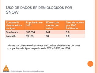 USO DE DADOS EPIDEMIOLÓGICOS POR
SNOW
Companhia
abastecedora
de água

População em
1851

Número de
mortes por
cólera

Taxa de mortes
por 1000
habitantes

Sowthwark

167.654

844

5,0

Lambeth

19.133

18

0,9

Mortes por cólera em duas áreas de Londres abastecidas por duas
companhias de água no período de 8/07 a 26/08 de 1854.

Epidemiologia e Gerenciamento das Doenças

 