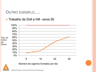 OUTRO EXEMPLO.....


Taxa de
mortes
por
câncer

Trabalho de Doll e Hill –anos 50
100%
90%
80%
70%
60%
50%
40%
30%
20%
10%
0%
0

10

20

Número de cigarros fumados por dia
Epidemiologia e Gerenciamento das Doenças

30

 