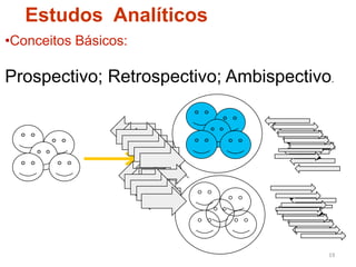 Estudos Analíticos
• Conceitos Básicos:

Prospectivo; Retrospectivo; Ambispectivo.




                                        19	
  
 