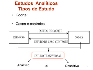 Estudos Analíticos
  Tipos de Estudo
•  Coorte

•  Casos e controles.




   Analítico        ≠   Descritivo   7	
  
 
