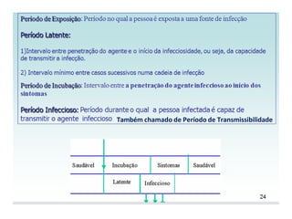 Também chamado de Período de Transmissibilidade
 