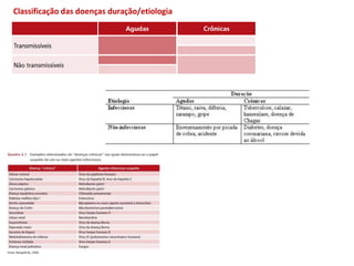 Classificação das doenças duração/etiologia
 