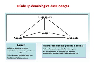 Tríade Epidemiológica das Doenças
 