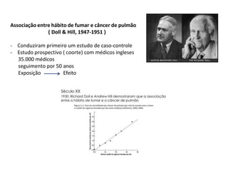 Associação entre hábito de fumar e câncer de pulmão
( Doll & Hill, 1947-1951 )
- Conduziram primeiro um estudo de caso-controle
- Estudo prospectivo ( coorte) com médicos ingleses
35.000 médicos
seguimento por 50 anos
Exposição Efeito
 
