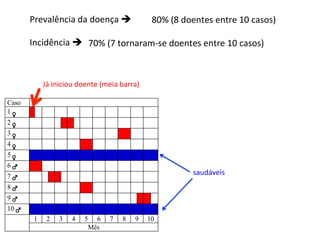 o – quem está ou ficou doente num determinado lugar numa dada época.
          Prevalência	
  da	
  doença	
  è	
           80%	
  (8	
  doentes	
  entre	
  10	
  casos)	
  
senta um espaço e tempo imaginários, com o período de estado de uma
          	
  
          Incidência	
  è	
  	
   70%	
  (7	
  tornaram-­‐se	
  d 10 casos observados,
 do por barras com um comprimento igual a 1 mês. De oentes	
  entre	
  10	
  casos)	
  

eríodo de observação já doente (barra pela metade), 7 tornaram-se doentes

 straram doença. iniciou	
  doente	
  (meia	
  barra)	
  
             Já	
  

   Caso
   1
   2
   3
   4
   5
   6
   7
                                                                         saudáveis	
  
   8
   9
   10
              1    2    3    4    5     6   7    8    9     10
                                      Mês
 