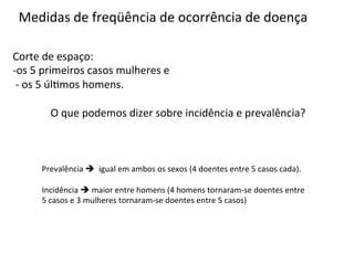 Medidas	
  de	
  freqüência	
  de	
  ocorrência	
  de	
  doença	
  

Corte	
  de	
  espaço:	
  
-­‐os	
  5	
  primeiros	
  casos	
  mulheres	
  e	
  
	
  -­‐	
  os	
  5	
  úl4mos	
  homens.	
  
	
  
                       O	
  que	
  podemos	
  dizer	
  sobre	
  incidência	
  e	
  prevalência?	
  	
  



          Prevalência	
  è	
  	
  igual	
  em	
  ambos	
  os	
  sexos	
  (4	
  doentes	
  entre	
  5	
  casos	
  cada).	
  
          	
  
          Incidência	
  è	
  maior	
  entre	
  homens	
  (4	
  homens	
  tornaram-­‐se	
  doentes	
  entre	
  
          5	
  casos	
  e	
  3	
  mulheres	
  tornaram-­‐se	
  doentes	
  entre	
  5	
  casos)	
  
 