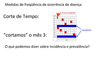 O quadro abaixo representa um espaço e tempo imaginários, com o período de estado de uma

 Medidas	
  de	
  freqüência	
  de	
  ocorrência	
  de	
  doença	
   observados,
                            doença sendo representado por barras com um comprimento igual a 1 mês. De 10 casos

                                               um (caso 1) iniciou o período de observação já doente (barra pela metade), 7 tornaram-se doentes

                                               neste período, 2 não registraram doença.
                                                                                     Já	
  iniciou	
  doente	
  
Corte	
  de	
  Tempo:	
  	
                                              Caso
                                                                         1
                                                                         2


	
                                                                       3
                                                                         4
                                                                         5

	
                                                                       6
                                                                         7
                                                                         8
                                                                                                                                 saudáveis	
  

“cortamos”	
  o	
  mês	
  3:	
                                           9
                                                                         10
                                                                                 1   2    3   4   5     6   7   8   9 10

	
                                                                                                    Mês




 O	
  que	
  podemos	
  dizer	
  sobre	
  incidência	
  e	
  prevalência?	
  	
  
 