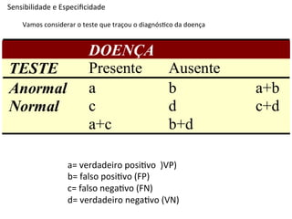 Sensibilidade	
  e	
  Especiﬁcidade	
  

     Vamos	
  considerar	
  o	
  teste	
  que	
  traçou	
  o	
  diagnós4co	
  da	
  doença	
  


                                    DOENÇA
TESTE                               Presente                               Ausente
Anormal                             a                                      b                     a+b
Normal                              c                                      d                     c+d
                                    a+c                                    b+d

                          a=	
  verdadeiro	
  posi4vo	
  	
  )VP)	
  
                          b=	
  falso	
  posi4vo	
  (FP)	
  
                          c=	
  falso	
  nega4vo	
  (FN)	
  
                          d=	
  verdadeiro	
  nega4vo	
  (VN)	
  
 