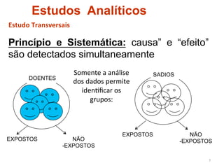Estudos Analíticos
Estudo	
  Transversais	
  

Princípio e Sistemática: causa” e “efeito”
são detectados simultaneamente
                             Somente	
  a	
  análise	
        SADIOS
        DOENTES
                             dos	
  dados	
  permite	
  
                               iden4ﬁcar	
  os	
  
                                     grupos:	
  	
  



                                                   EXPOSTOS               NÃO
EXPOSTOS                 NÃO                                           -EXPOSTOS
                      -EXPOSTOS

                                                                               7	
  
 