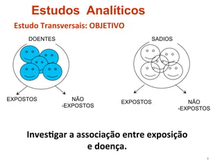 Estudos Analíticos
 Estudo	
  Transversais:	
  OBJETIVO	
  
      DOENTES                                    SADIOS




EXPOSTOS            NÃO
                                      EXPOSTOS               NÃO
                 -EXPOSTOS
                                                          -EXPOSTOS



     Inves<gar	
  a	
  associação	
  entre	
  exposição	
  
                          e	
  doença.	
  
                                                                  8	
  
 