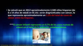 •  Se	
  calculó	
  que	
  en	
  2012	
  aproximadamente	
  2,500	
  niños	
  hispanos	
  (de	
  
0	
  a	
  14	
  años	
  de	
  edad)	
  en	
  EE.UU.	
  serán	
  diagnos3cados	
  con	
  cáncer,	
  lo	
  
que	
  representa	
  aproximadamente	
  un	
  2.2%	
  del	
  total	
  de	
  casos	
  de	
  
cáncer	
  entre	
  los	
  hispanos.	
  	
  
***El	
  cáncer	
  infan3l	
  representa	
  un	
  0.7%	
  de	
  los	
  casos	
  nuevos	
  de	
  
cáncer	
  en	
  el	
  total	
  de	
  la	
  población	
  estadounidense.	
  	
  
US Census Bureau. Current Population Survey, Annual Social and Economic Supplement, 2010 Internet release date: June 2011.
 