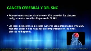 CANCER	
  CEREBRAL	
  Y	
  DEL	
  SNC	
  
•  Representan	
  aproximadamente	
  un	
  17%	
  de	
  todos	
  los	
  cánceres	
  
malignos	
  entre	
  los	
  niños	
  hispanos	
  de	
  EE.UU.	
  	
  
•  Las	
  tasas	
  de	
  incidencia	
  de	
  estos	
  tumores	
  son	
  aproximadamente	
  26%	
  
menores	
  en	
  los	
  niños	
  hispanos	
  en	
  comparación	
  con	
  los	
  niños	
  
blancos	
  no	
  hispanos.	
  	
  
Surveillance Epidemiology and End Results Program. SEER*Stat Database: NAACCR Incidence – CiNA Analytic File, 1995-2009, for Expanded Races, Custom File with County, ACS Facts & Figures
Projection Project, North American Association of Central Cancer Registries. In: IMS, ed: North American Association of Central Cancer Registries; 2012.
 