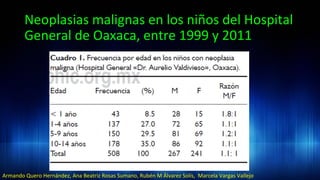 Neoplasias	
  malignas	
  en	
  los	
  niños	
  del	
  Hospital	
  
General	
  de	
  Oaxaca,	
  entre	
  1999	
  y	
  2011	
  
Armando	
  Quero	
  Hernández,	
  Ana	
  Beatriz	
  Rosas	
  Sumano,	
  Rubén	
  M	
  Álvarez	
  Solís,	
  	
  Marcela	
  Vargas	
  Vallejo	
  
 