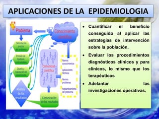 APLICACIONES DE LA EPIDEMIOLOGIA
 Cuantificar el beneficio
conseguido al aplicar las
estrategias de intervención
sobre la población.
 Evaluar los procedimientos
diagnósticos clínicos y para
clínicos, lo mismo que los
terapéuticos
 Adelantar las
investigaciones operativas.
 