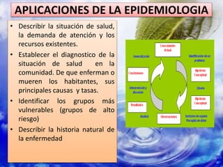 APLICACIONES DE LA EPIDEMIOLOGIA
• Describir la situación de salud,
la demanda de atención y los
recursos existentes.
• Establecer el diagnostico de la
situación de salud en la
comunidad. De que enferman o
mueren los habitantes, sus
principales causas y tasas.
• Identificar los grupos más
vulnerables (grupos de alto
riesgo)
• Describir la historia natural de
la enfermedad
 