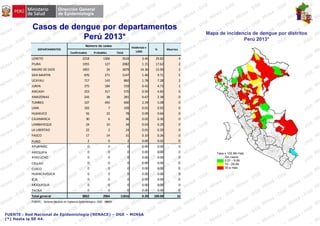 FUENTE : Red Nacional de Epidemiología (RENACE) – DGE – MINSA
(*) Hasta la SE 44.
Mapa de incidencia de dengue por distritos
Perú 2013*
Casos de dengue por departamentos
Perú 2013*
Confirmados Probables Total
LORETO 2218 1306 3524 3.46 29.82 4
PIURA 1955 127 2082 1.15 17.62 2
MADRE DE DIOS 1855 24 1879 14.36 15.90 2
SAN MARTIN 876 271 1147 1.40 9.71 5
UCAYALI 717 143 860 1.78 7.28 2
JUNIN 375 184 559 0.42 4.73 1
ANCASH 253 317 570 0.50 4.82 0
AMAZONAS 243 38 281 0.67 2.38 0
TUMBES 107 493 600 2.59 5.08 0
LIMA 102 7 109 0.01 0.92 0
HUANUCO 56 22 78 0.09 0.66 0
CAJAMARCA 30 6 36 0.02 0.30 0
LAMBAYEQUE 24 10 34 0.03 0.29 0
LA LIBERTAD 22 2 24 0.01 0.20 0
PASCO 17 14 31 0.10 0.26 0
PUNO 2 0 2 0.00 0.02 0
APURIMAC 0 0 0 0.00 0.00 0
AREQUIPA 0 0 0 0.00 0.00 0
AYACUCHO 0 0 0 0.00 0.00 0
CALLAO 0 0 0 0.00 0.00 0
CUSCO 0 0 0 0.00 0.00 0
HUANCAVELICA 0 0 0 0.00 0.00 0
ICA 0 0 0 0.00 0.00 0
MOQUEGUA 0 0 0 0.00 0.00 0
TACNA 0 0 0 0.00 0.00 0
Total general 8852 2964 11816 0.39 100.00 16
FUENTE: Sistema Naciona de Vigilancia Epidemiologica -DGE- MINSA
DEPARTAMENTOS
Número de casos Incidencia x
1000
% Muertes
 